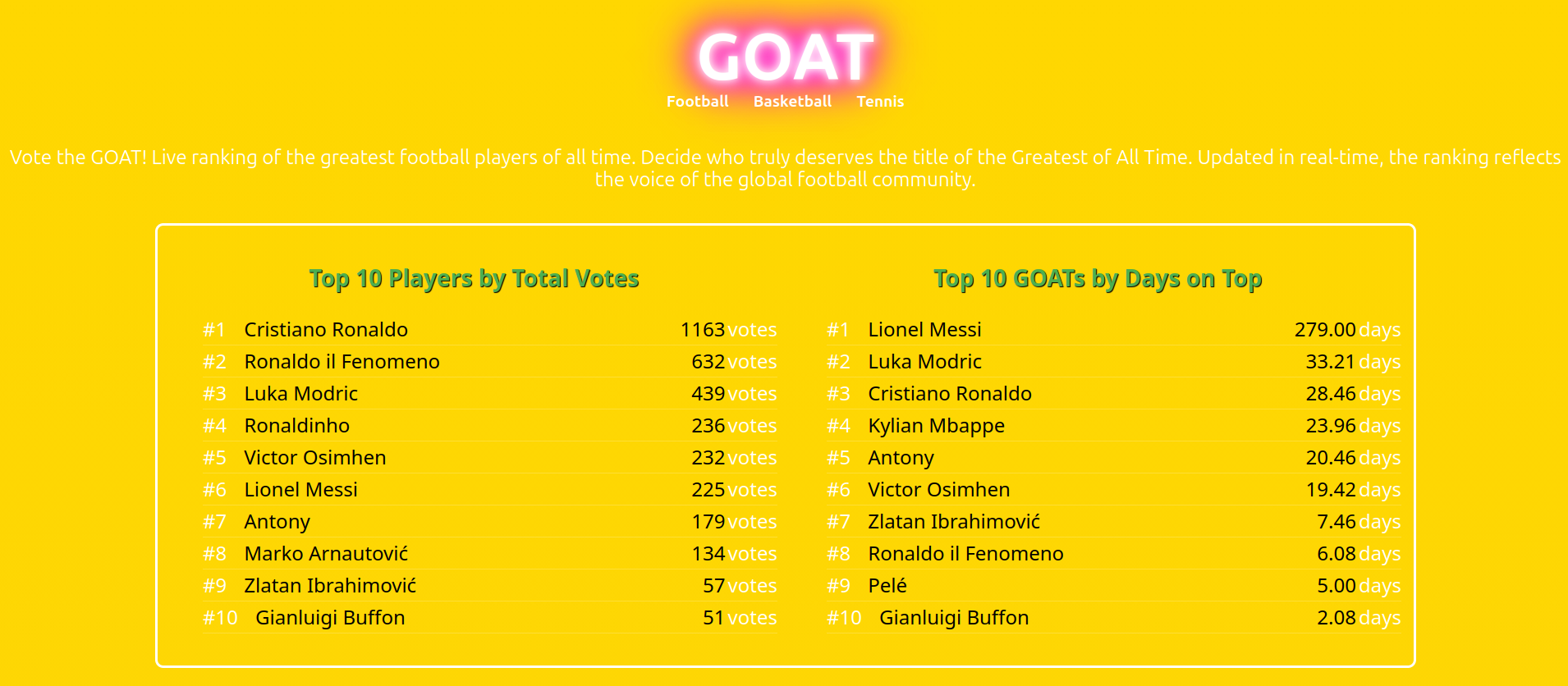 GOAT Rankings: The Internet Has Spoken… and It’s Gloriously Chaotic